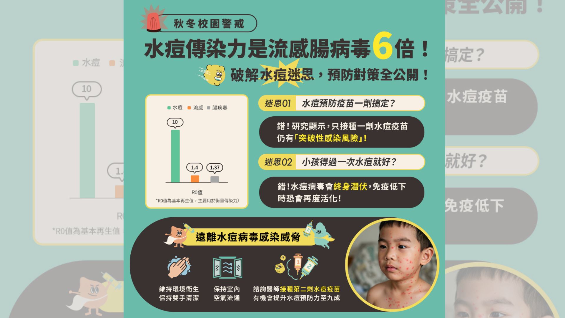 水痘感染力是流感6倍 專家建議及早補齊第2劑疫苗