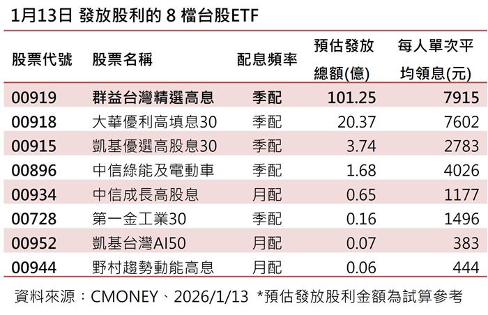 8檔台股ETF發股利 00919幫加薪最有感